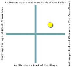 Not as dense as Erikson's Malazan Book of the Fallen, but fast-paced and character driven.
