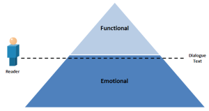 Conceptual Diagram for Good Dialogue