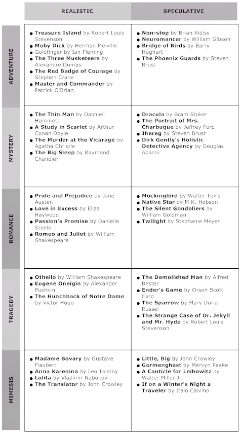 Basic Modes of Storytelling, with Realistic & Fantastical Examples