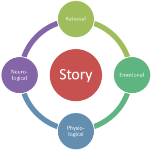 Rational, Emotional, Physiological, and Neurological Responses to Storytelling