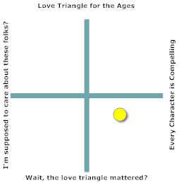Reasonably compelling characters, but the love triangle was wasted on me.